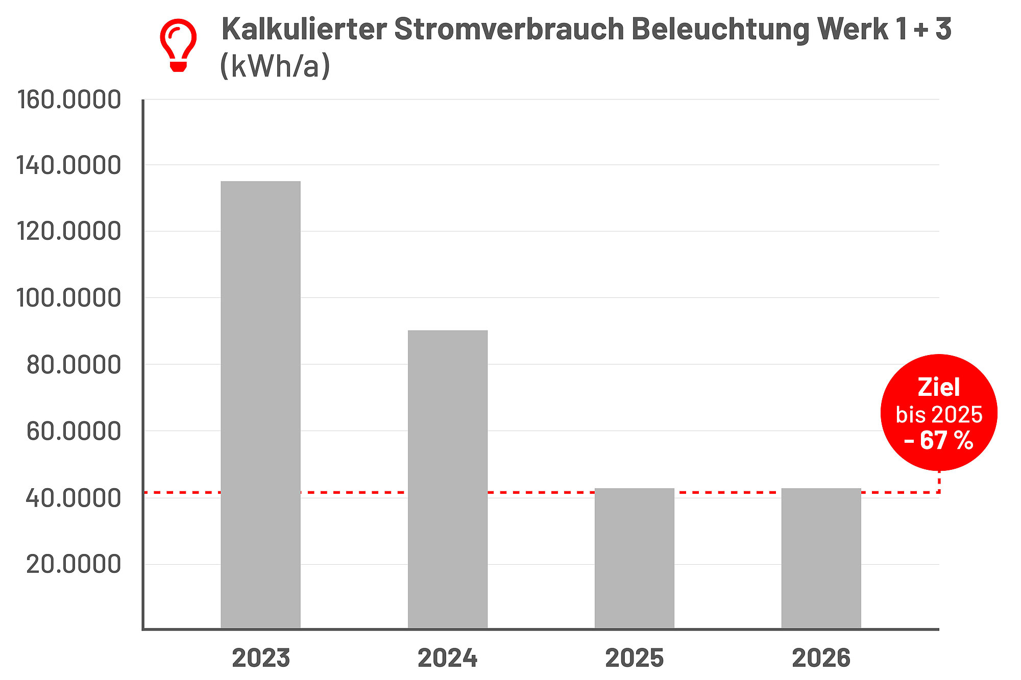 Kalkulierter Stromverbrauch Beleuchtung Werk 1 + 3 